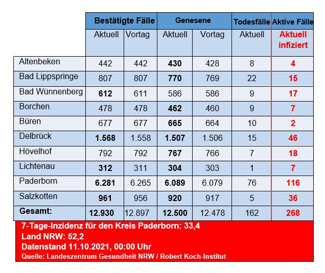 Grafiktabelle der bestätigten Fälle, der Todesfälle, der Genesenen und der aktiven Fälle eingeteilt in Städten und Gemeinden des Kreises Paderborn © Kreis Paderborn